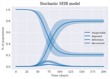../../_images/user_guide_advanced_topics_seir_model_26_1.png